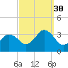 Tide chart for Virginia Beach, Virginia on 2021/09/30