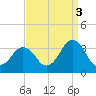 Tide chart for Virginia Beach, Virginia on 2021/09/3