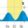 Tide chart for Virginia Beach, Virginia on 2021/09/5