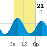 Tide chart for Virginia Beach, Virginia on 2021/10/21