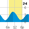 Tide chart for Virginia Beach, Virginia on 2021/10/24