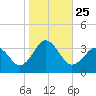 Tide chart for Virginia Beach, Virginia on 2021/10/25