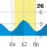 Tide chart for Virginia Beach, Virginia on 2021/10/26