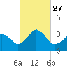 Tide chart for Virginia Beach, Virginia on 2021/10/27