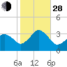Tide chart for Virginia Beach, Virginia on 2021/10/28