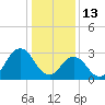 Tide chart for Virginia Beach, Virginia on 2022/01/13