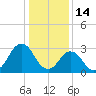 Tide chart for Virginia Beach, Virginia on 2022/01/14