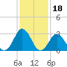 Tide chart for Virginia Beach, Virginia on 2022/01/18