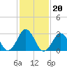 Tide chart for Virginia Beach, Virginia on 2022/01/20