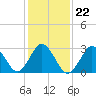 Tide chart for Virginia Beach, Virginia on 2022/01/22