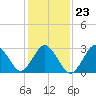 Tide chart for Virginia Beach, Virginia on 2022/01/23