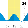 Tide chart for Virginia Beach, Virginia on 2022/01/24