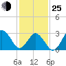 Tide chart for Virginia Beach, Virginia on 2022/01/25
