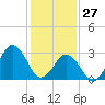 Tide chart for Virginia Beach, Virginia on 2022/01/27