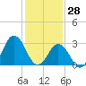 Tide chart for Virginia Beach, Virginia on 2022/01/28
