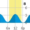 Tide chart for Virginia Beach, Virginia on 2022/01/8