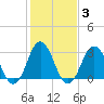 Tide chart for Virginia Beach, Virginia on 2022/02/3