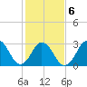 Tide chart for Virginia Beach, Virginia on 2022/02/6