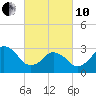 Tide chart for Virginia Beach, Virginia on 2022/03/10