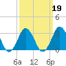 Tide chart for Virginia Beach, Virginia on 2022/03/19
