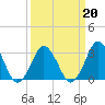 Tide chart for Virginia Beach, Virginia on 2022/03/20