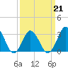 Tide chart for Virginia Beach, Virginia on 2022/03/21