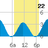 Tide chart for Virginia Beach, Virginia on 2022/03/22
