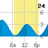 Tide chart for Virginia Beach, Virginia on 2022/03/24