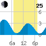 Tide chart for Virginia Beach, Virginia on 2022/03/25