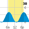 Tide chart for Virginia Beach, Virginia on 2022/03/30