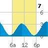 Tide chart for Virginia Beach, Virginia on 2022/03/7