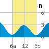 Tide chart for Virginia Beach, Virginia on 2022/03/8