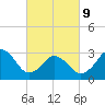Tide chart for Virginia Beach, Virginia on 2022/03/9