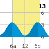 Tide chart for Virginia Beach, Virginia on 2022/04/13