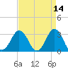 Tide chart for Virginia Beach, Virginia on 2022/04/14
