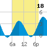 Tide chart for Virginia Beach, Virginia on 2022/04/18