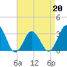 Tide chart for Virginia Beach, Virginia on 2022/04/20