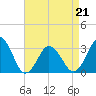 Tide chart for Virginia Beach, Virginia on 2022/04/21