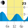 Tide chart for Virginia Beach, Virginia on 2022/04/23