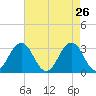 Tide chart for Virginia Beach, Virginia on 2022/04/26