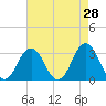 Tide chart for Virginia Beach, Virginia on 2022/04/28