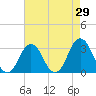 Tide chart for Virginia Beach, Virginia on 2022/04/29