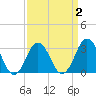Tide chart for Virginia Beach, Virginia on 2022/04/2