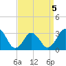 Tide chart for Virginia Beach, Virginia on 2022/04/5