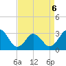 Tide chart for Virginia Beach, Virginia on 2022/04/6