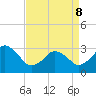 Tide chart for Virginia Beach, Virginia on 2022/04/8