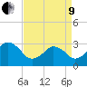 Tide chart for Virginia Beach, Virginia on 2022/04/9