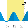 Tide chart for Virginia Beach, Virginia on 2022/07/17