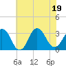 Tide chart for Virginia Beach, Virginia on 2022/07/19