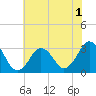 Tide chart for Virginia Beach, Virginia on 2022/07/1
